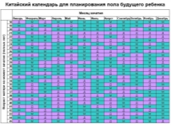 ¿Qué tiene de interesante el calendario de la concepción china y es posible planificar el sexo del niño?