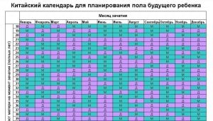 Cosa c'è di interessante nel calendario della concezione cinese ed è possibile pianificare il sesso del bambino?