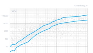 Table of norms and growth of hCG on days after IVF