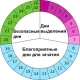 Calculadora de calendario de ovulación y planificación.