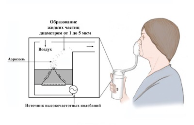 Ultrazvukový rozprašovač