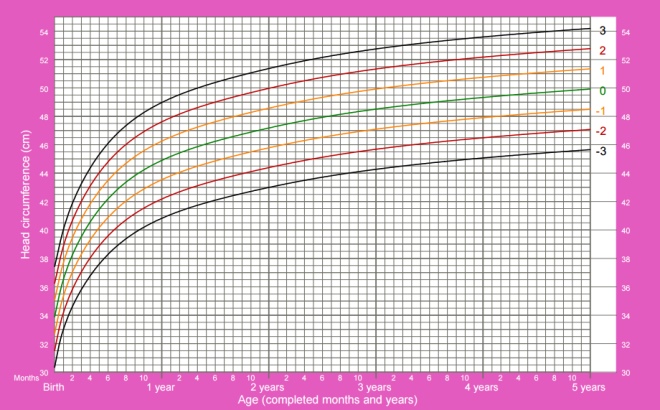 Head circumference of girls from birth to 5 years who