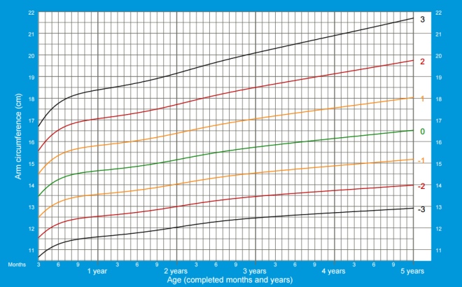 Shoulder circumference in boys from 3 months to 5 years WHO