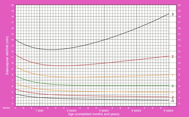 The thickness of the skin fold under the scapula in girls from 3 months to 5 years who