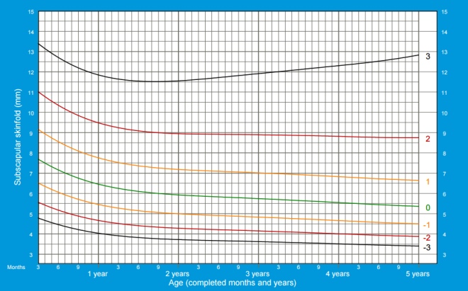 The thickness of the skin fold under the scapula in girls from 3 months to 5 years who