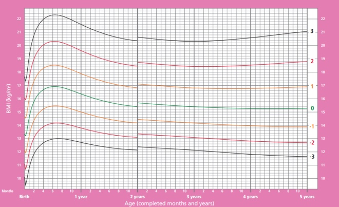 BMI of girls from birth to 5 years who