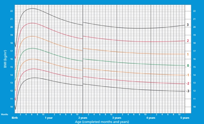 BMI of boys from birth to 5 years who