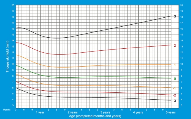 El grosor de la piel se dobla por encima del tríceps en niños de 3 meses a 5 años. OMS