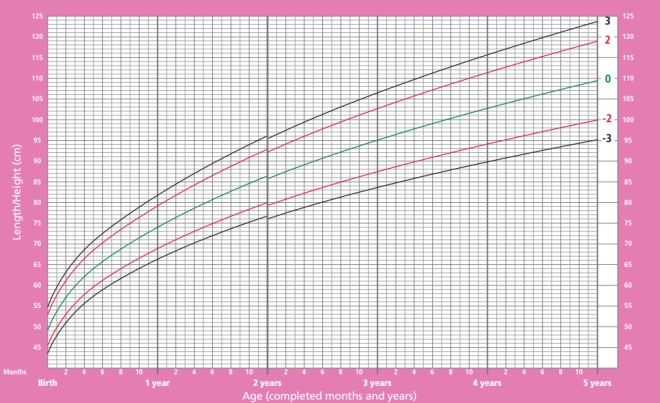 Crecimiento de niñas desde el nacimiento hasta los 5 años. OMS