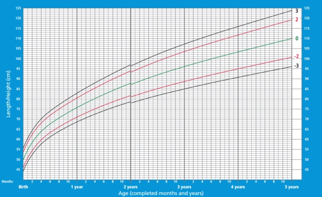 Growing boys from birth from birth to 5 years WHO