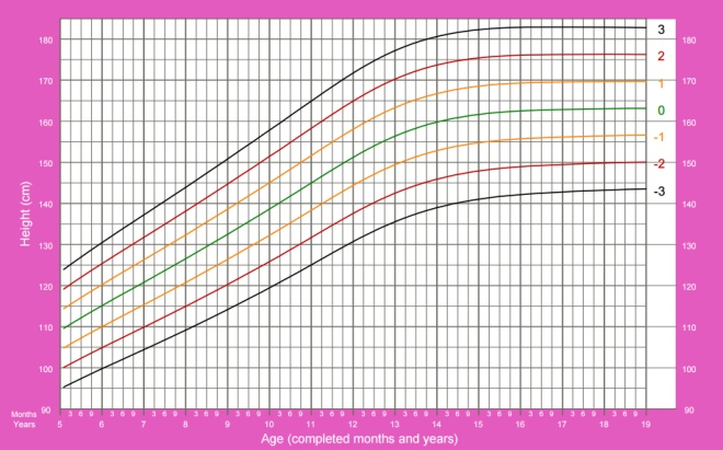 El crecimiento de las niñas de 5 a 19 años según quién.