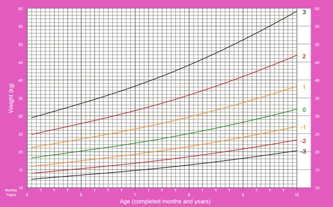 Peso delle ragazze dai 5 ai 19 anni OMS